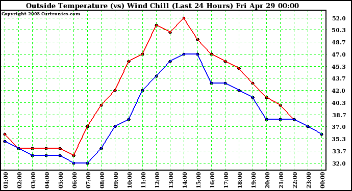  Outside Temperature (vs) Wind Chill (Last 24 Hours) 