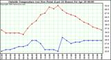  Outside Temperature (vs) Dew Point (Last 24 Hours) 