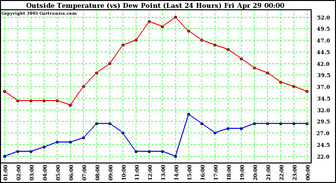  Outside Temperature (vs) Dew Point (Last 24 Hours) 