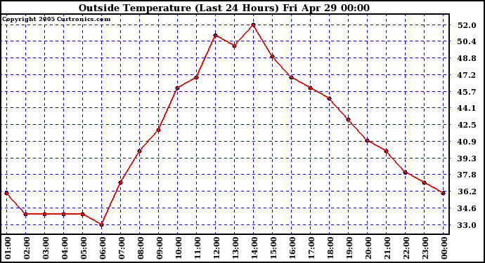  Outside Temperature (Last 24 Hours) 