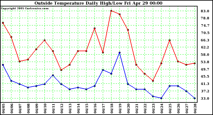  Outside Temperature Daily High/Low	