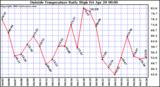  Outside Temperature Daily High 