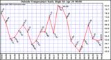  Outside Temperature Daily High 