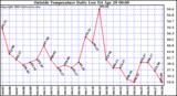  Outside Temperature Daily Low 