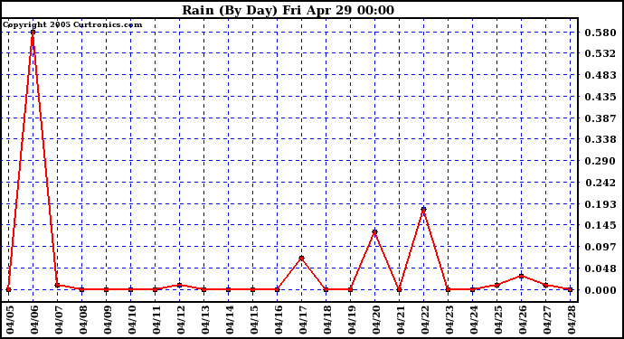  Rain (By Day)				