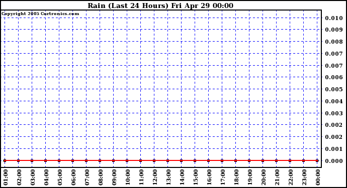  Rain (Last 24 Hours)			