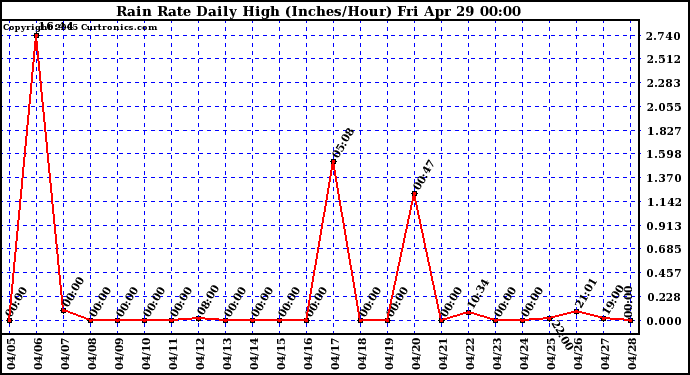  Rain Rate Daily High (Inches/Hour)	