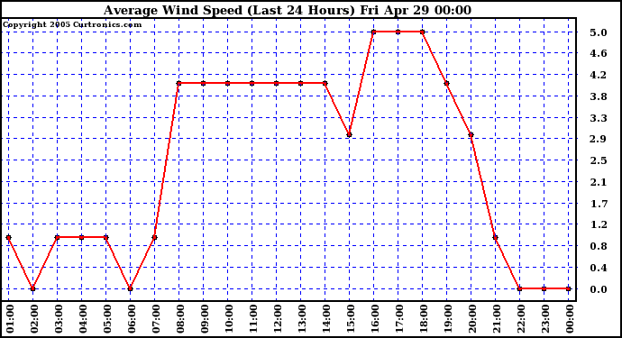  Average Wind Speed (Last 24 Hours)	