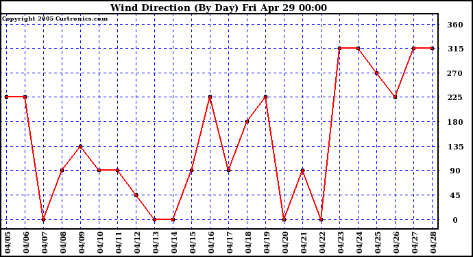  Wind Direction (By Day)		