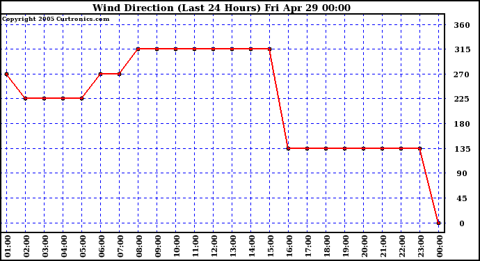  Wind Direction (Last 24 Hours)	