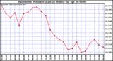  Barometric Pressure (Last 24 Hours)  	