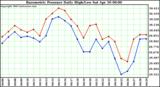  Barometric Pressure Daily High/Low	