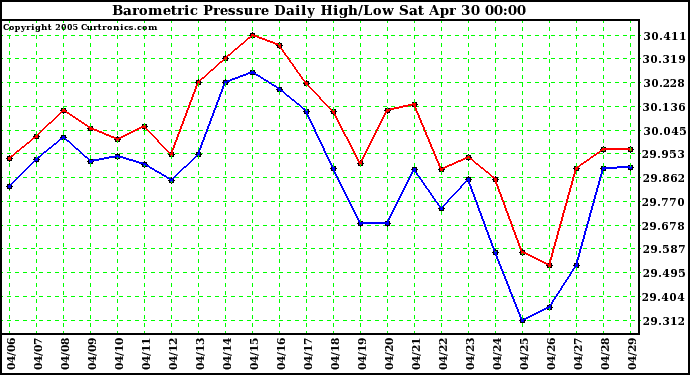  Barometric Pressure Daily High/Low	