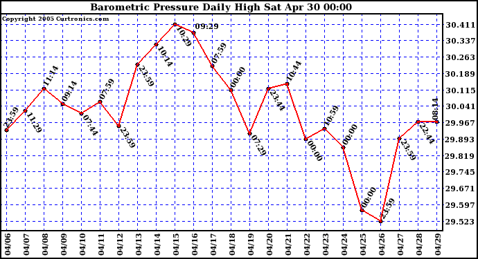  Barometric Pressure Daily High	