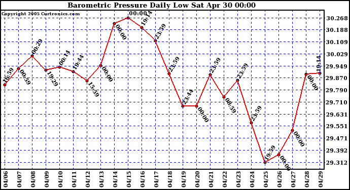  Barometric Pressure Daily Low		