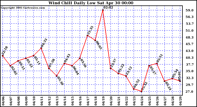  Wind Chill Daily Low 