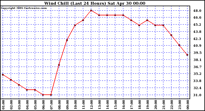  Wind Chill (Last 24 Hours)	