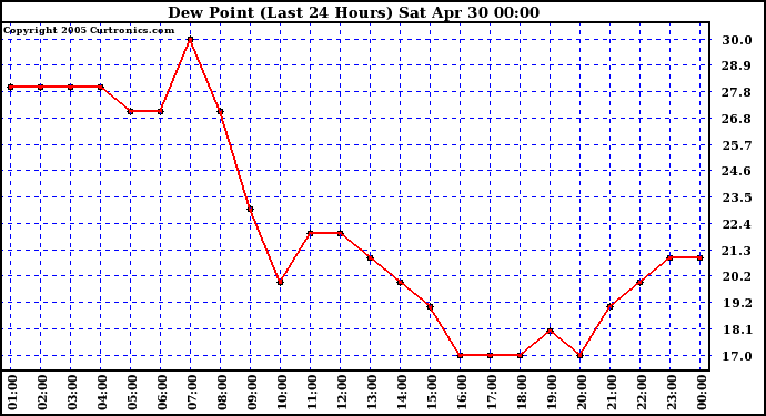  Dew Point (Last 24 Hours)	