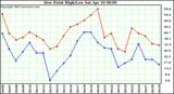  Dew Point High/Low	