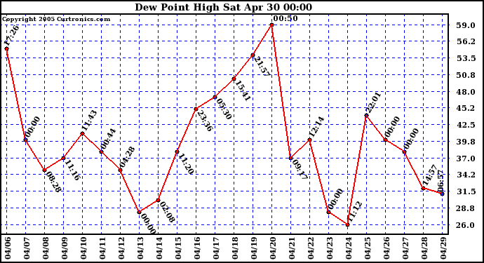  Dew Point High		