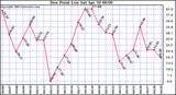  Dew Point Low			