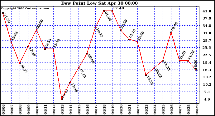  Dew Point Low			