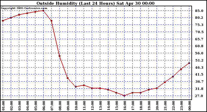  Outside Humidity (Last 24 Hours) 