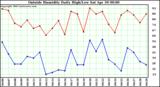  Outside Humidity Daily High/Low 