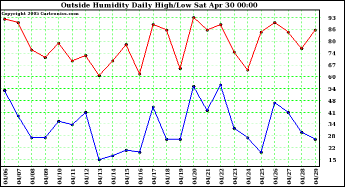  Outside Humidity Daily High/Low 