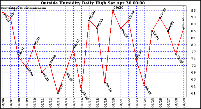  Outside Humidity Daily High	