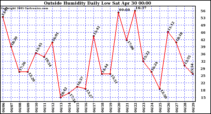  Outside Humidity Daily Low 