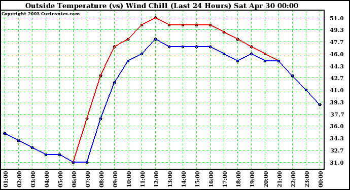  Outside Temperature (vs) Wind Chill (Last 24 Hours) 