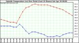  Outside Temperature (vs) Dew Point (Last 24 Hours) 