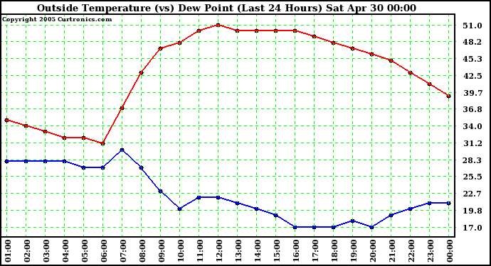  Outside Temperature (vs) Dew Point (Last 24 Hours) 