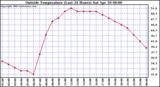  Outside Temperature (Last 24 Hours) 