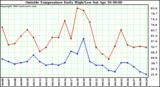  Outside Temperature Daily High/Low	