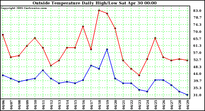  Outside Temperature Daily High/Low	