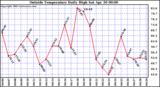  Outside Temperature Daily High 