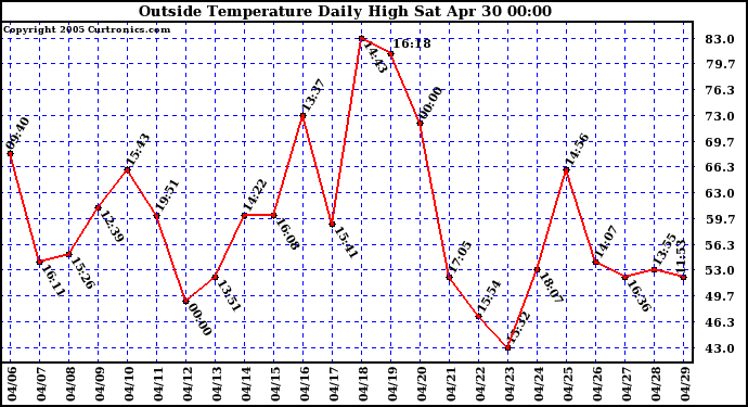  Outside Temperature Daily High 