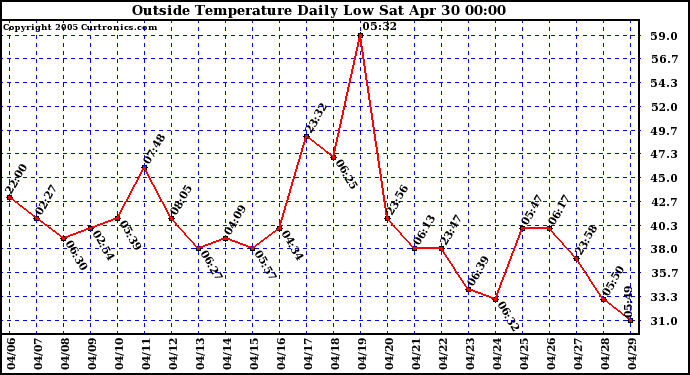  Outside Temperature Daily Low 