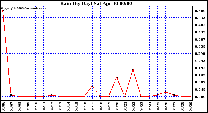  Rain (By Day)				