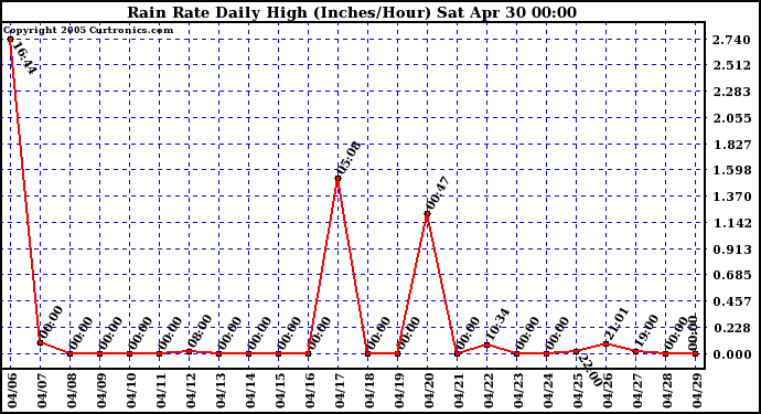  Rain Rate Daily High (Inches/Hour)	