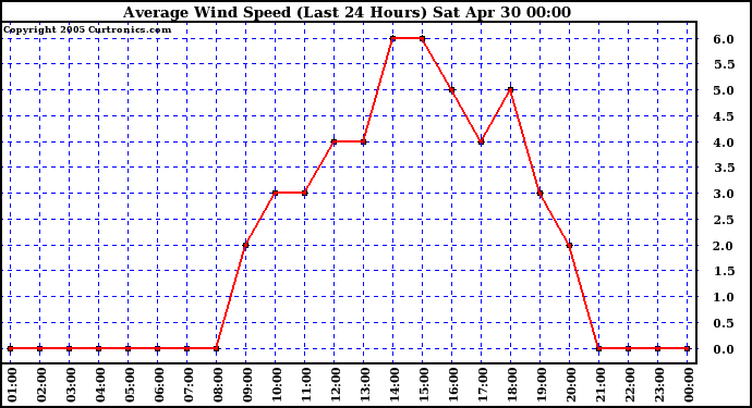  Average Wind Speed (Last 24 Hours)	