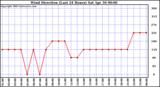  Wind Direction (Last 24 Hours)	