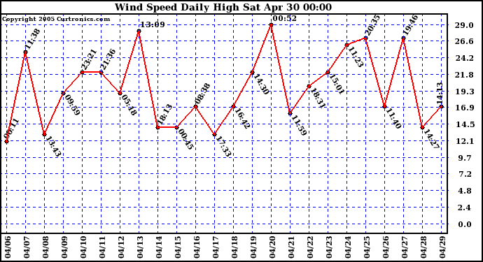  Wind Speed Daily High			