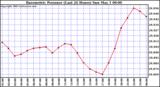  Barometric Pressure (Last 24 Hours)  	