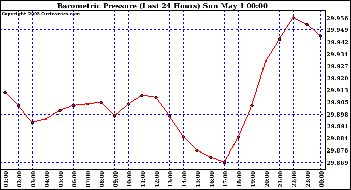  Barometric Pressure (Last 24 Hours)  	