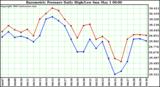  Barometric Pressure Daily High/Low	