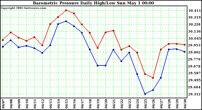  Barometric Pressure Daily High/Low	