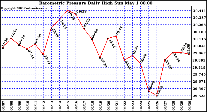  Barometric Pressure Daily High	